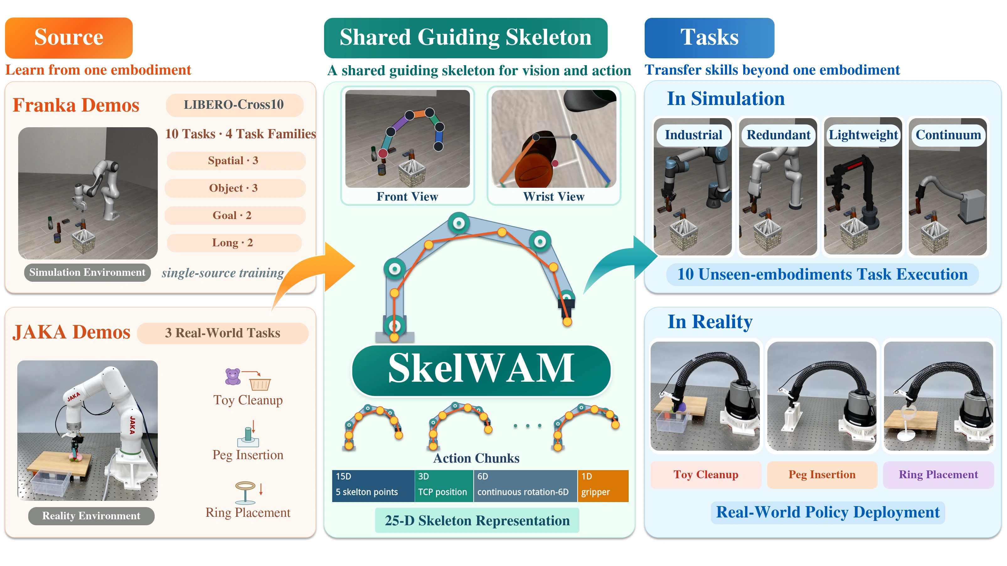 Latest SkelWAM overview: Franka simulation training and JAKA physical training, a shared guiding skeleton, and embodiment-specific execution on rigid and continuum targets.
